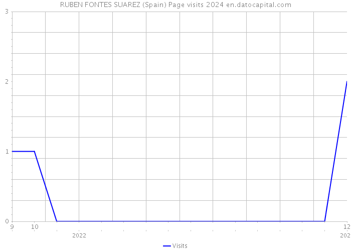 RUBEN FONTES SUAREZ (Spain) Page visits 2024 