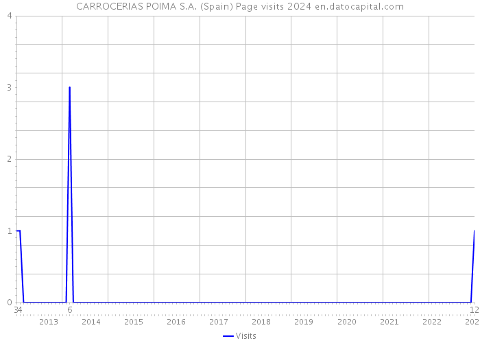 CARROCERIAS POIMA S.A. (Spain) Page visits 2024 