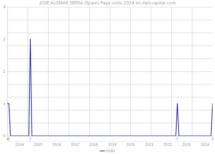 JOSE ALOMAR SERRA (Spain) Page visits 2024 
