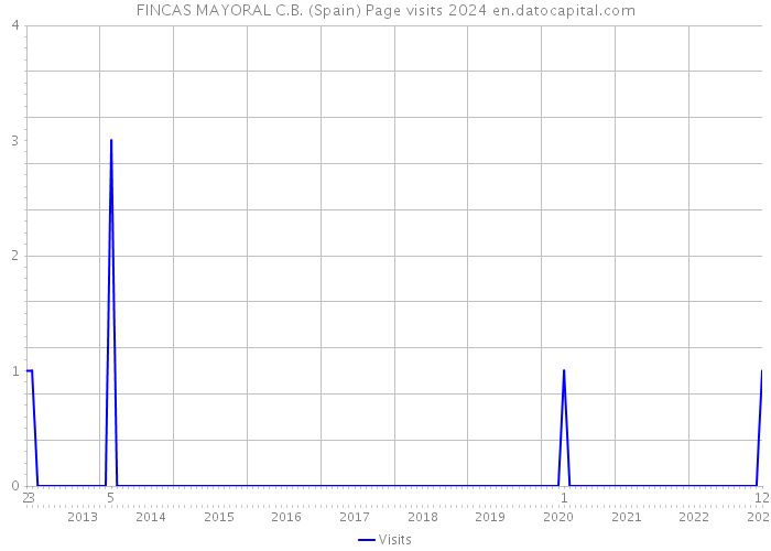 FINCAS MAYORAL C.B. (Spain) Page visits 2024 
