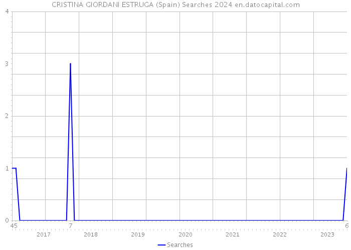 CRISTINA GIORDANI ESTRUGA (Spain) Searches 2024 