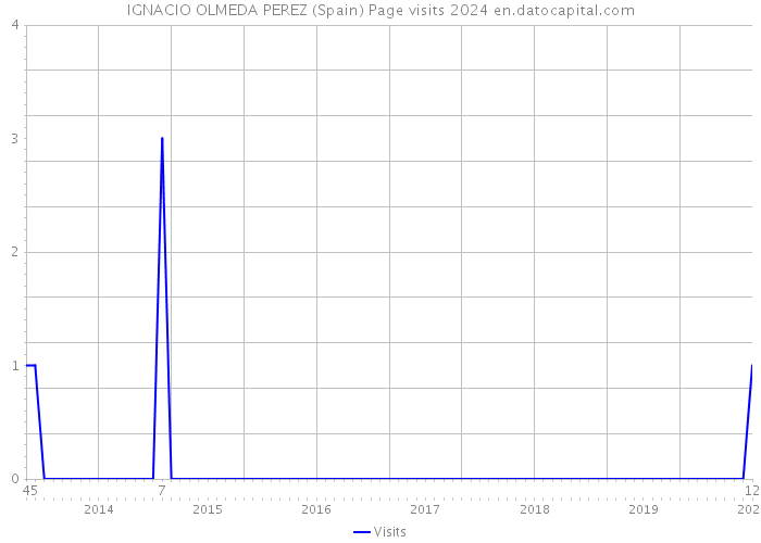 IGNACIO OLMEDA PEREZ (Spain) Page visits 2024 