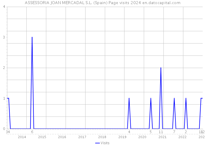 ASSESSORIA JOAN MERCADAL S.L. (Spain) Page visits 2024 