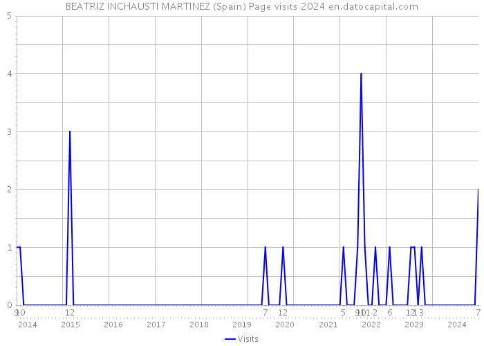 BEATRIZ INCHAUSTI MARTINEZ (Spain) Page visits 2024 