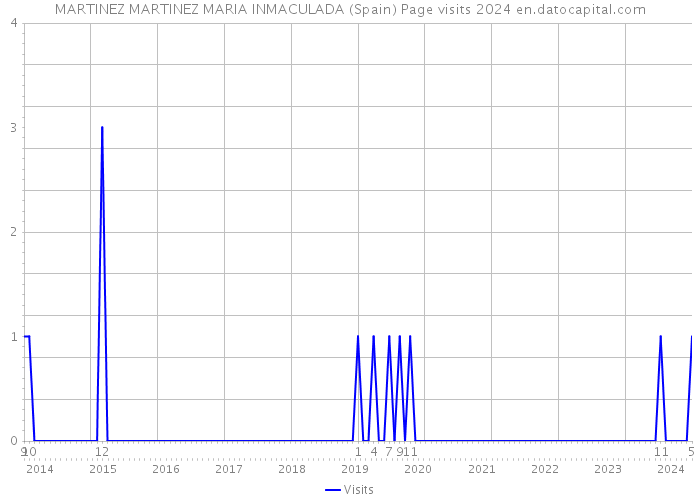 MARTINEZ MARTINEZ MARIA INMACULADA (Spain) Page visits 2024 