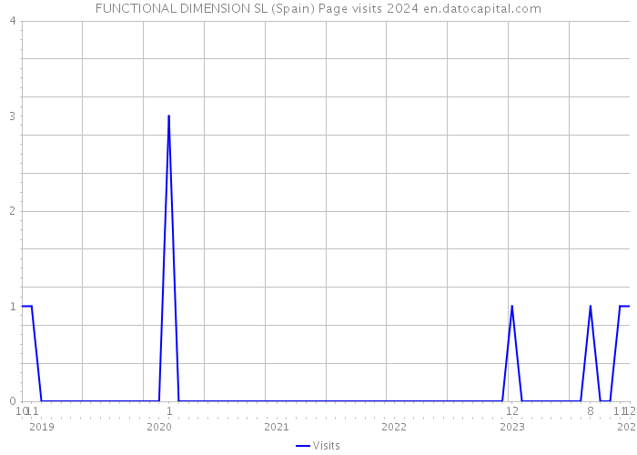 FUNCTIONAL DIMENSION SL (Spain) Page visits 2024 