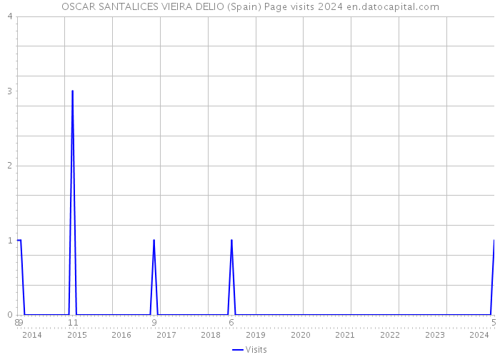 OSCAR SANTALICES VIEIRA DELIO (Spain) Page visits 2024 