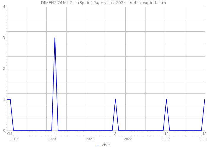 DIMENSIONAL S.L. (Spain) Page visits 2024 