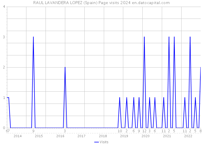 RAUL LAVANDERA LOPEZ (Spain) Page visits 2024 