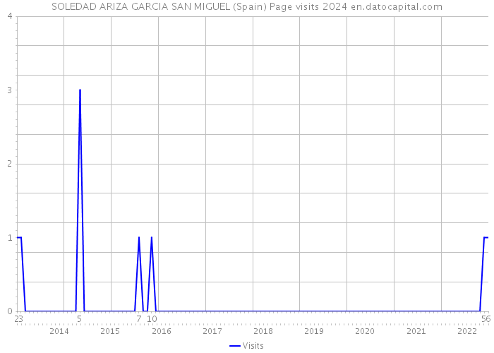 SOLEDAD ARIZA GARCIA SAN MIGUEL (Spain) Page visits 2024 