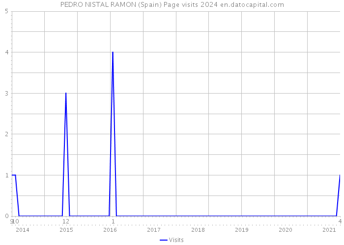 PEDRO NISTAL RAMON (Spain) Page visits 2024 