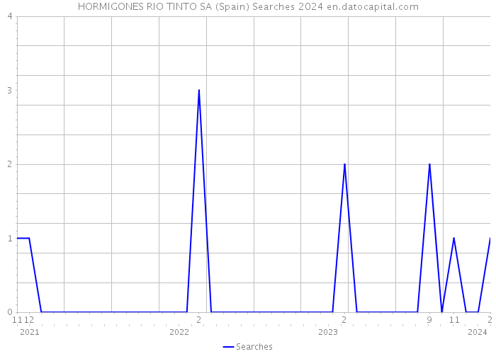 HORMIGONES RIO TINTO SA (Spain) Searches 2024 