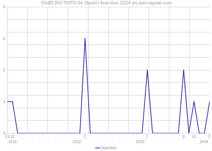 VIAJES RIO TINTO SA (Spain) Searches 2024 