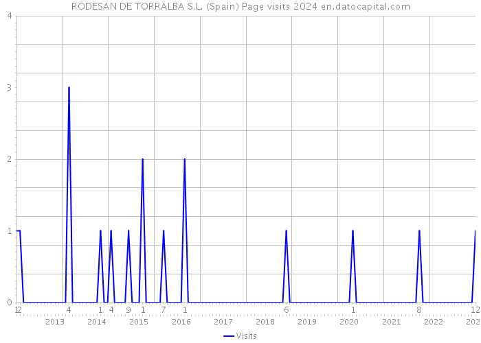 RODESAN DE TORRALBA S.L. (Spain) Page visits 2024 