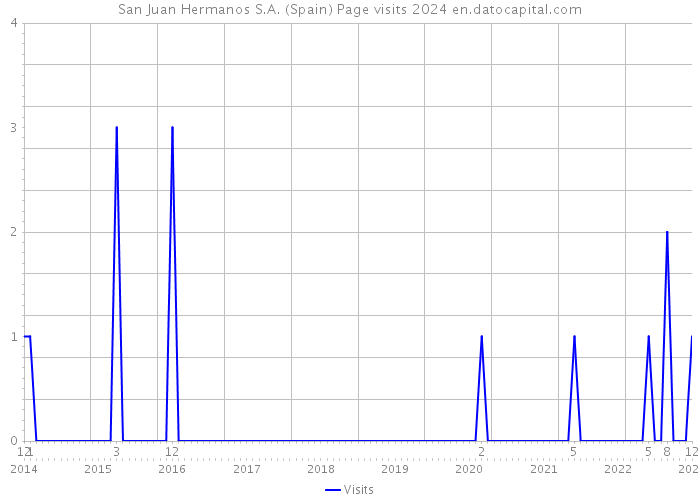 San Juan Hermanos S.A. (Spain) Page visits 2024 