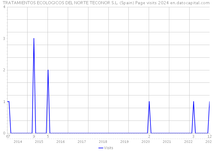 TRATAMIENTOS ECOLOGICOS DEL NORTE TECONOR S.L. (Spain) Page visits 2024 