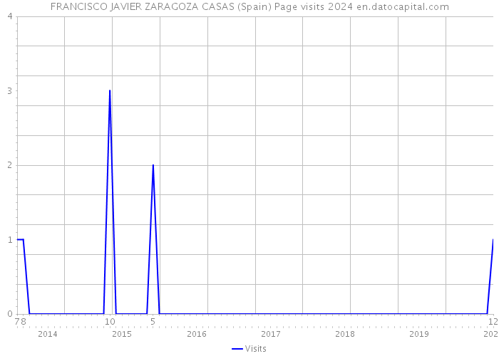 FRANCISCO JAVIER ZARAGOZA CASAS (Spain) Page visits 2024 