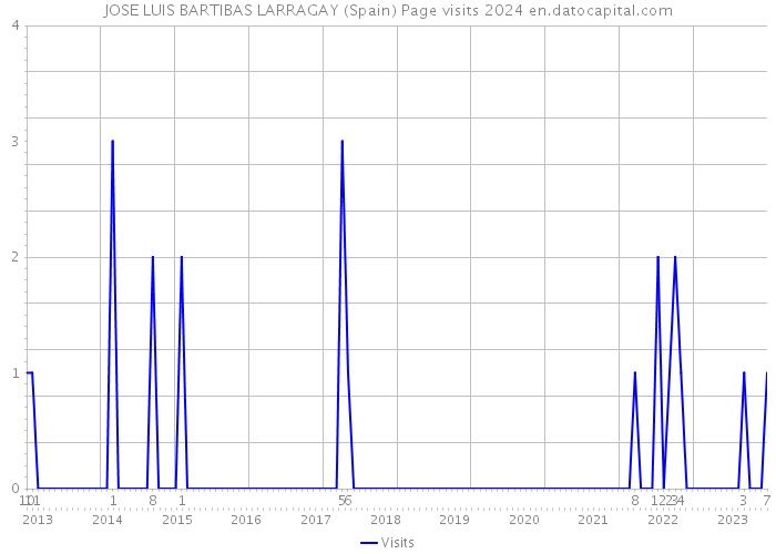 JOSE LUIS BARTIBAS LARRAGAY (Spain) Page visits 2024 