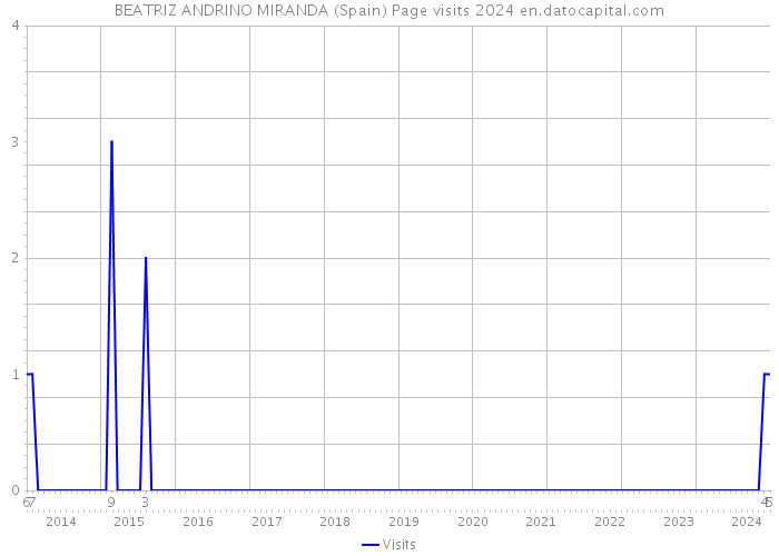 BEATRIZ ANDRINO MIRANDA (Spain) Page visits 2024 