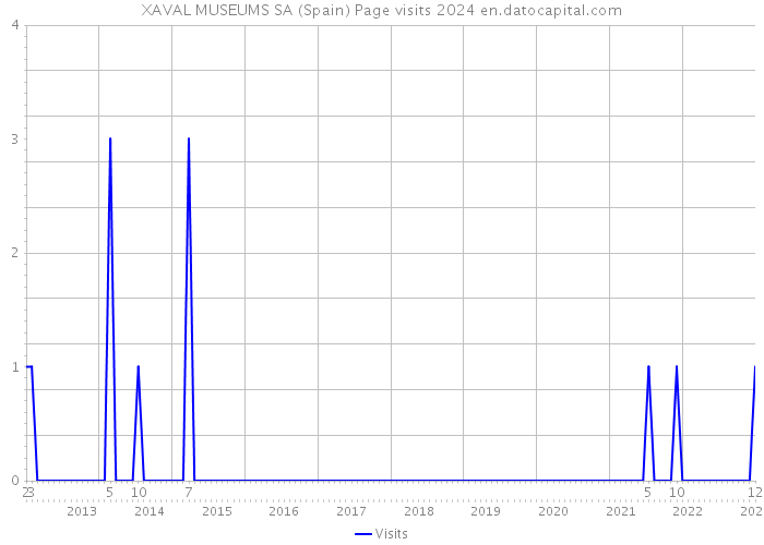 XAVAL MUSEUMS SA (Spain) Page visits 2024 