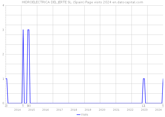 HIDROELECTRICA DEL JERTE SL. (Spain) Page visits 2024 