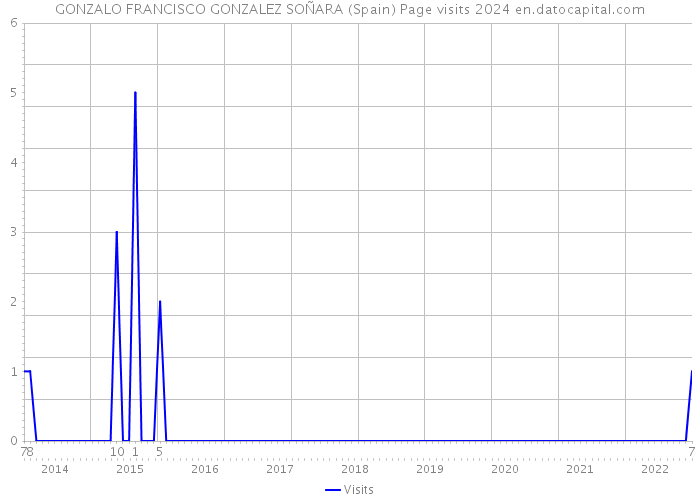 GONZALO FRANCISCO GONZALEZ SOÑARA (Spain) Page visits 2024 