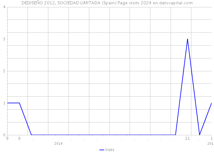 DEDISEÑO 2012, SOCIEDAD LIMITADA (Spain) Page visits 2024 