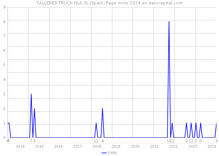 TALLERES TRUCK NUL SL (Spain) Page visits 2024 