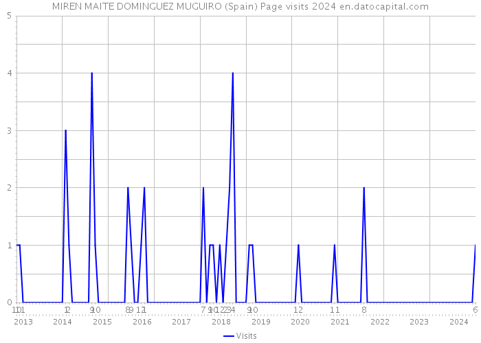 MIREN MAITE DOMINGUEZ MUGUIRO (Spain) Page visits 2024 