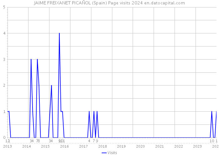 JAIME FREIXANET PICAÑOL (Spain) Page visits 2024 