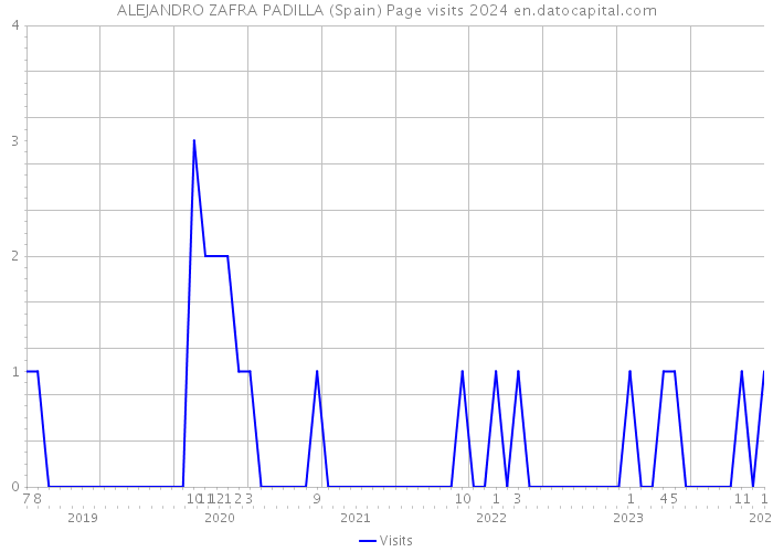 ALEJANDRO ZAFRA PADILLA (Spain) Page visits 2024 