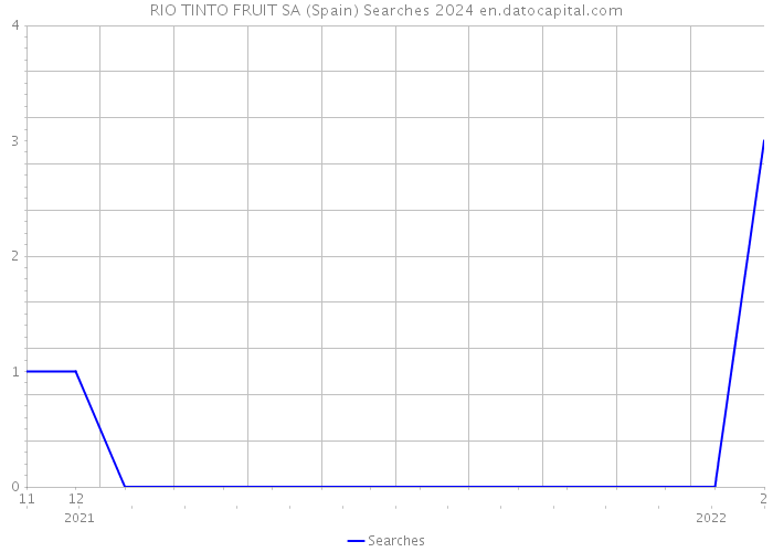 RIO TINTO FRUIT SA (Spain) Searches 2024 