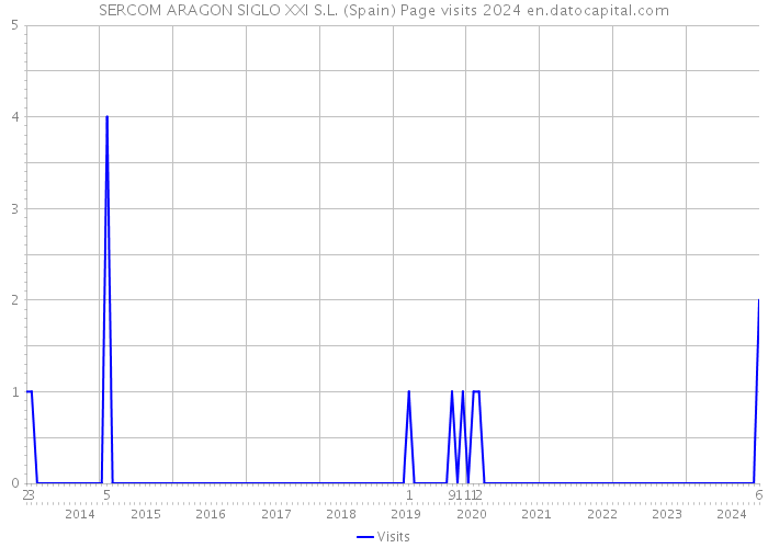 SERCOM ARAGON SIGLO XXI S.L. (Spain) Page visits 2024 