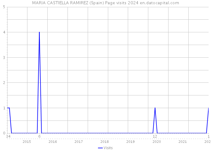 MARIA CASTIELLA RAMIREZ (Spain) Page visits 2024 