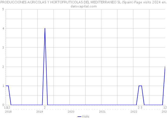 PRODUCCIONES AGRICOLAS Y HORTOFRUTICOLAS DEL MEDITERRANEO SL (Spain) Page visits 2024 