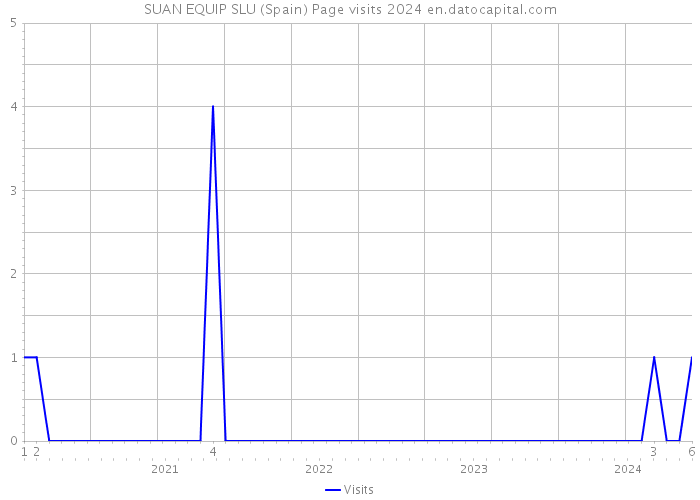 SUAN EQUIP SLU (Spain) Page visits 2024 