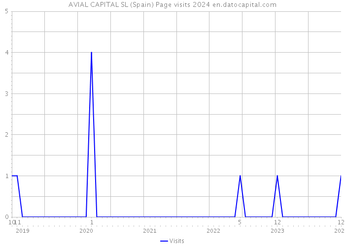 AVIAL CAPITAL SL (Spain) Page visits 2024 
