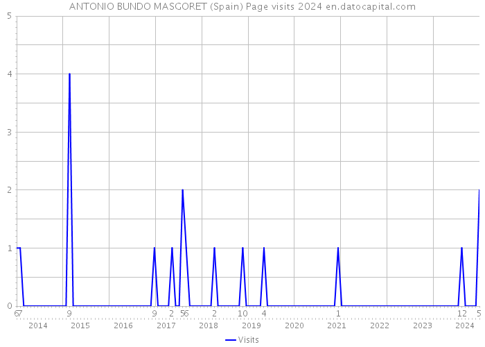 ANTONIO BUNDO MASGORET (Spain) Page visits 2024 
