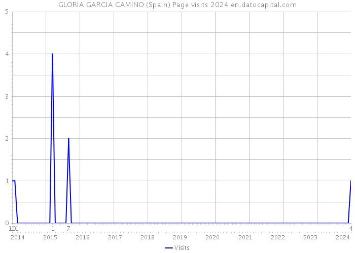 GLORIA GARCIA CAMINO (Spain) Page visits 2024 