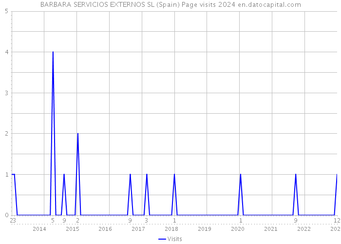 BARBARA SERVICIOS EXTERNOS SL (Spain) Page visits 2024 