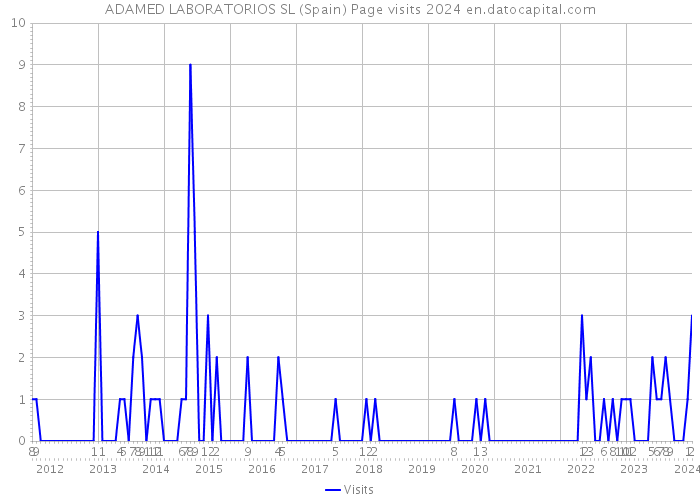 ADAMED LABORATORIOS SL (Spain) Page visits 2024 