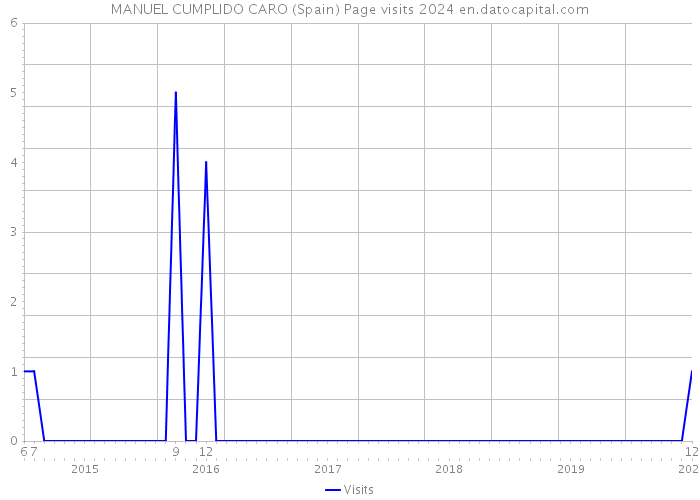 MANUEL CUMPLIDO CARO (Spain) Page visits 2024 