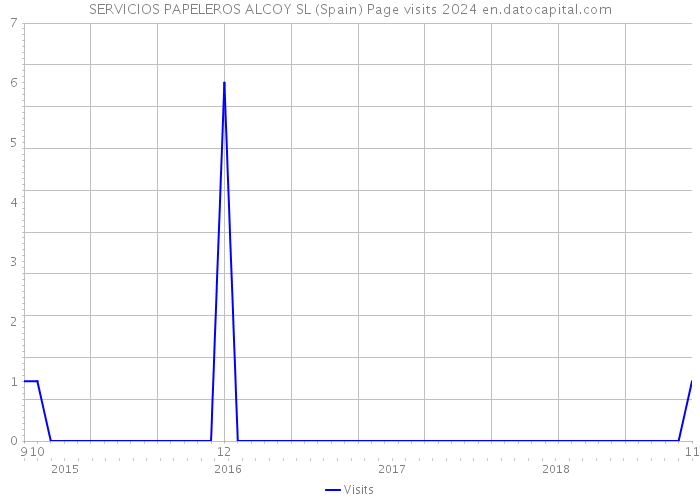 SERVICIOS PAPELEROS ALCOY SL (Spain) Page visits 2024 