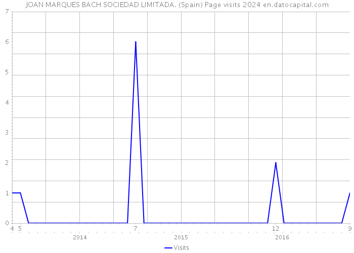 JOAN MARQUES BACH SOCIEDAD LIMITADA. (Spain) Page visits 2024 