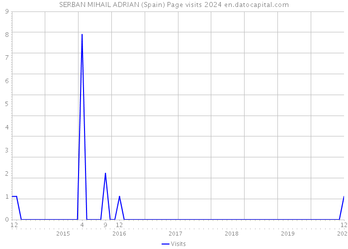 SERBAN MIHAIL ADRIAN (Spain) Page visits 2024 