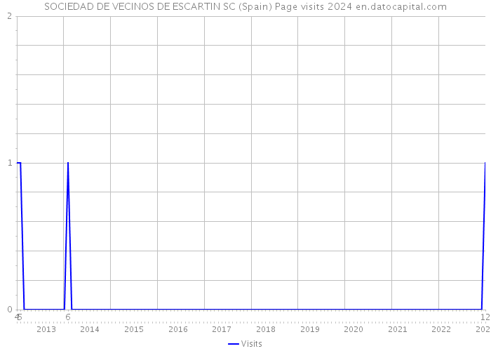 SOCIEDAD DE VECINOS DE ESCARTIN SC (Spain) Page visits 2024 