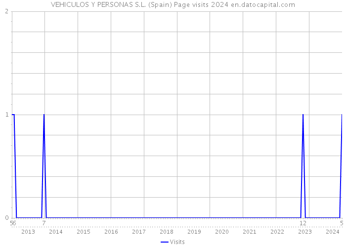 VEHICULOS Y PERSONAS S.L. (Spain) Page visits 2024 