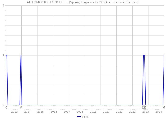 AUTOMOCIO LLONCH S.L. (Spain) Page visits 2024 