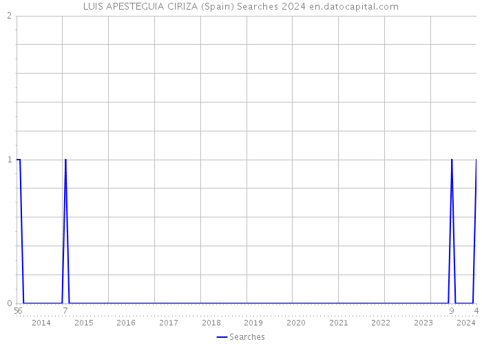 LUIS APESTEGUIA CIRIZA (Spain) Searches 2024 