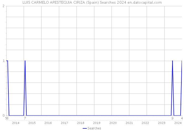 LUIS CARMELO APESTEGUIA CIRIZA (Spain) Searches 2024 